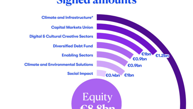 InvestEU Equity products  For equity and private credit funds ... &copy; Creative Commons