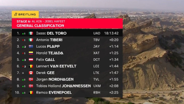 La classifica generale dell'UAE Tour - &copy; Screenshot Eurosport