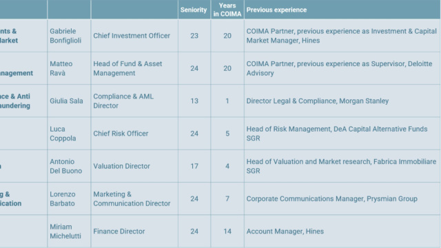 Coima - Il gruppo COIMA consolida governance e management per ... &copy; Creative Commons