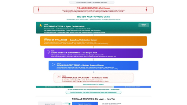 The SaaS Value Chain Is Breaking: How AI Agents Reshape Enterprise ... &copy; Creative Commons