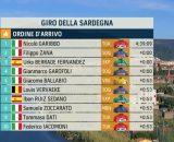La classifica della prima tappa del Giro di Sardegna - &copy; Screenshot Eurosport
