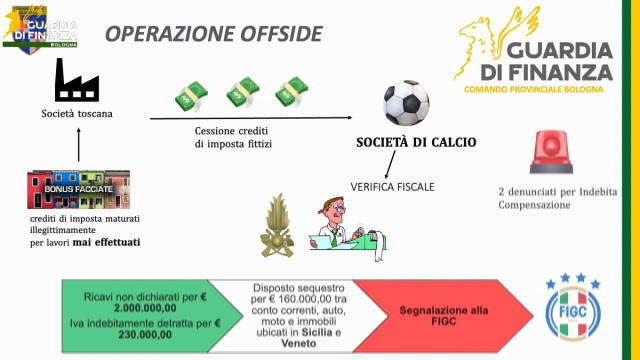 Societ&agrave; calcistica evade il fisco per due milioni, denunciati ... &copy; Creative Commons