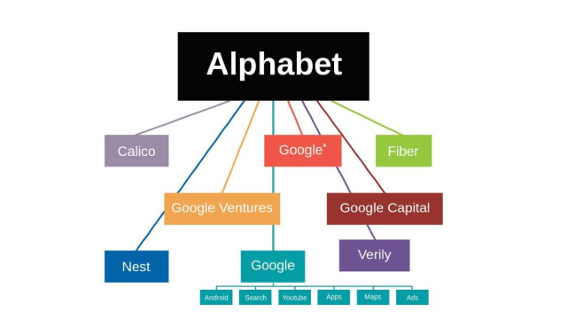 La piramide che conduce ad Alphabet.