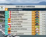 La classifica finale del Giro di Sardegna - &copy; Screenshot Rai