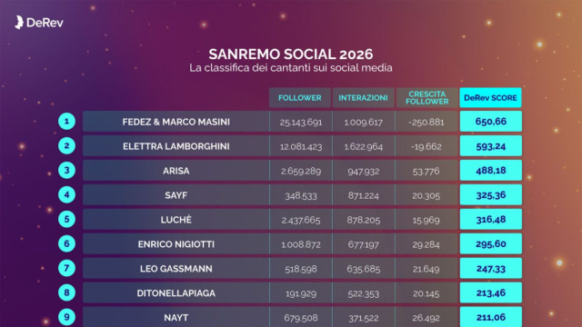 Sanremo 2026 sui social DeRev impatto delle community sul televoto ... &copy; Creative Commons