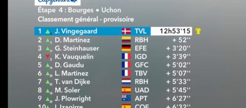 Vingegaard vince una drammatica tappa a Uchon, ritirati Ayuso e Piganzoli