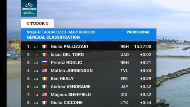 La classifica della Tirreno Adriatico dopo la quarta tappa - &copy; Screenshot Eurosport