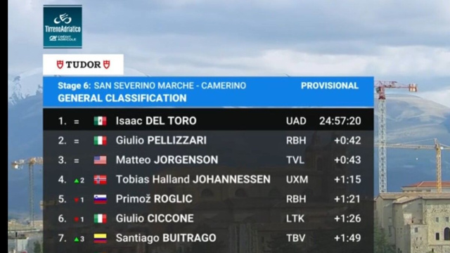 La classifica della Tirreno Adriatico dopo la sesta tappa - &copy; Screenshot Eurosport