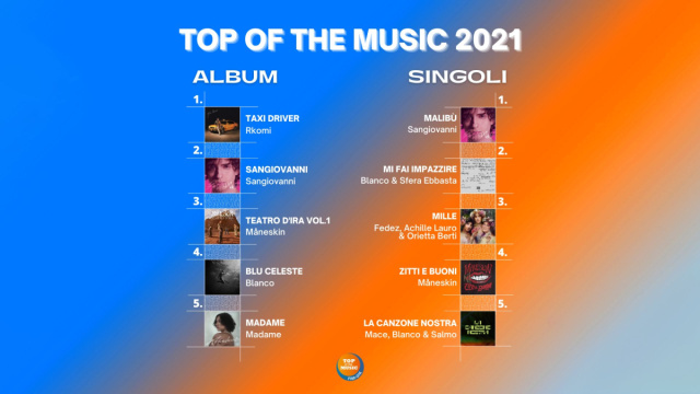 Musica, Rkomi e Sangiovanni in vetta alle classifiche di vendita ... &copy; Creative Commons