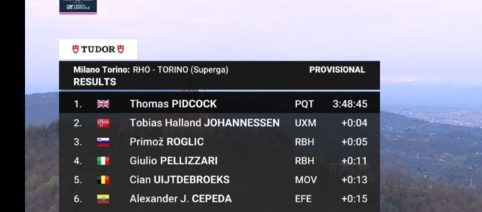 Pidcock conquista la Milano - Torino, Pellizzari primo degli italiani (Video)