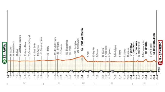 Il percorso della Milano Sanremo - &copy; RCS Sport