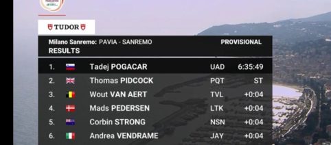 Epica vittoria di Pogacar alla Sanremo, tre italiani nella top ten