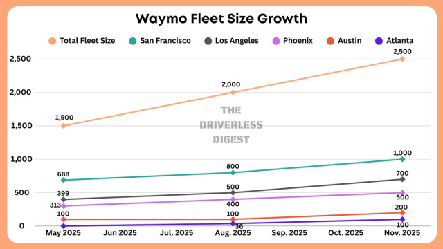 Waymo Stats 2025: Funding, Growth, Coverage, Fleet Size & More &copy; Creative Commons