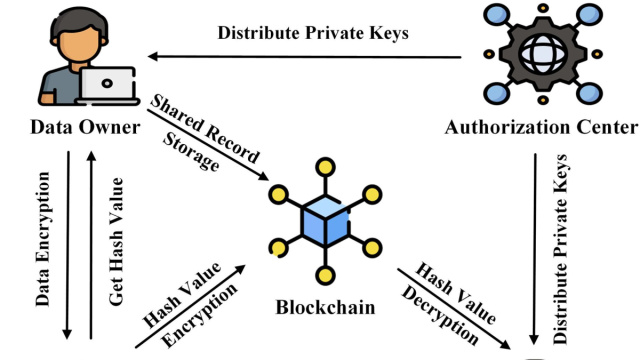 A blockchain-based traceable and secure data-sharing scheme [PeerJ] &copy; Creative Commons