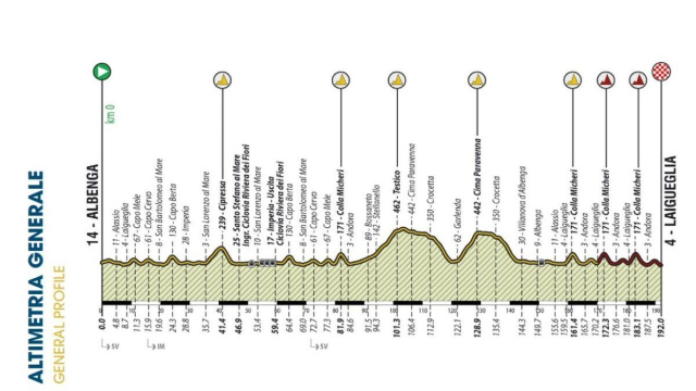Il percorso del Trofeo Laigueglia - &copy; Trofeo Laigueglia