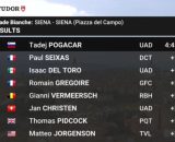 La classifica finale - &copy; Screenshot Eurosport