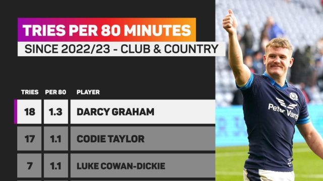 Darcy Graham &egrave; in forma 14 in questo momento? Graham ha il pi&ugrave; ... &copy; Creative Commons