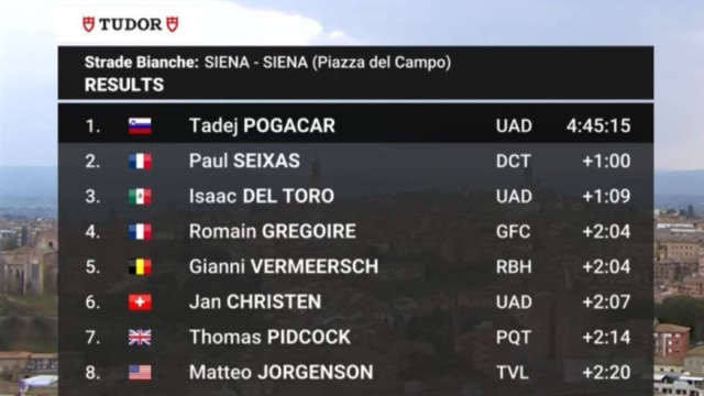 La classifica finale - &copy; Screenshot Eurosport