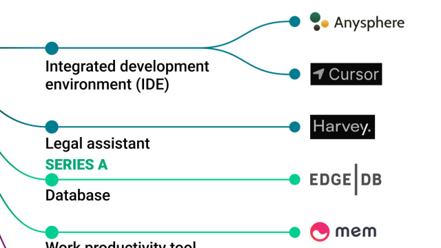 Analyzing OpenAI's investment strategy  CB Insights &copy; Creative Commons