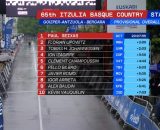 La classifica finale del Giro dei Paesi Baschi - &copy; Screenshot Eurosport