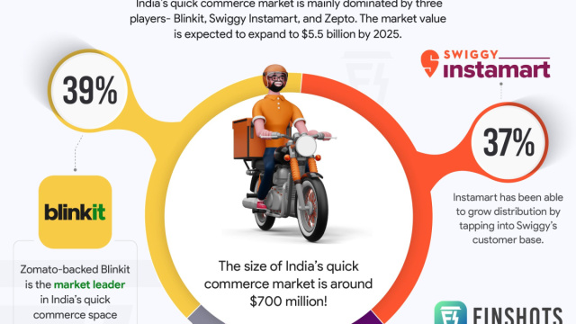 Quick Commerce India: 12 Powerful Changes Reshaping Modern Retail &copy; Creative Commons