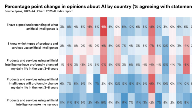 Public Opinion  The 2025 AI Index Report  Stanford HAI &copy; Creative Commons