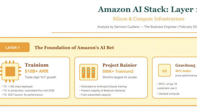 Amazon's Full-Stack AI Bet - by Gennaro Cuofano &copy; Creative Commons