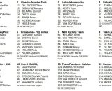 I corridori della Freccia del Brabante &copy; Procyclingstat