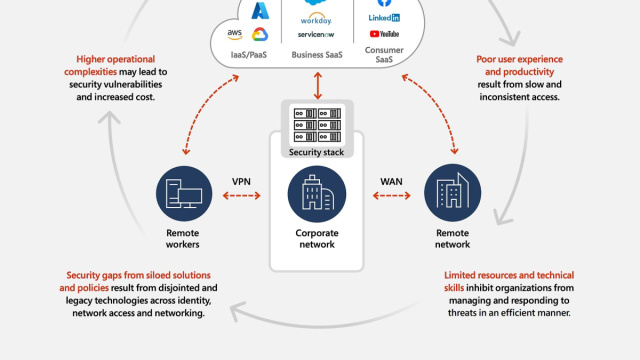 Accesso privato Microsoft Entra  Microsoft Security &copy; Creative Commons
