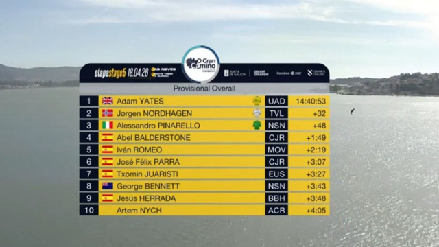 O Gran Camino, la classifica finale - &copy; Screenshot Eurosport