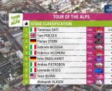 La classifica della 1&deg; tappa del Tour of the Alps - &copy; Screenshot Eurosport