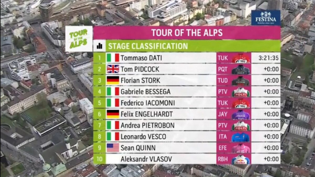 La classifica della 1&deg; tappa del Tour of the Alps - &copy; Screenshot Eurosport