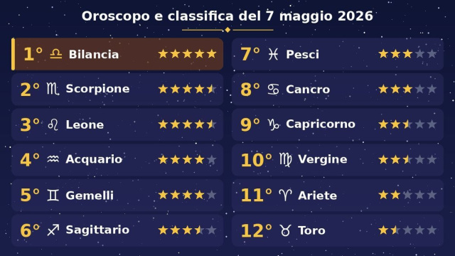 Oroscopo e classifica con stelline del 7 maggio 2026