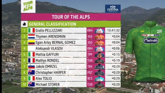 La classifica del Tour of the Alps dopo la quarta tappa - &copy; Screenshot Eurosport