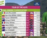 La classifica finale del Tour of the Alps - &copy; Screenshot Eurosport