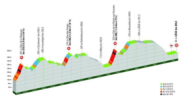 Il finale della Liegi Bastogne Liegi - &copy; ASO