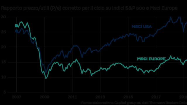 Borse, perch&eacute; le azioni europee sono a sconto del 60% rispetto a ... &copy; Creative Commons
