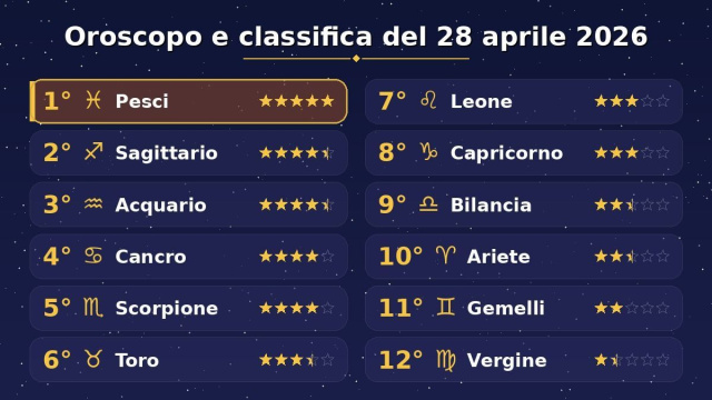 Oroscopo e classifica con stelline del 28 aprile 2026