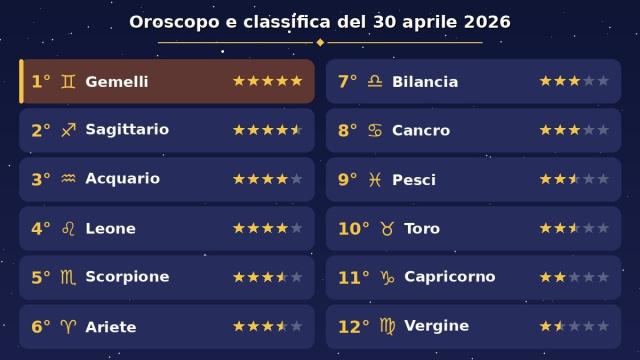 Oroscopo e classifica con stelline del 30 aprile 2026