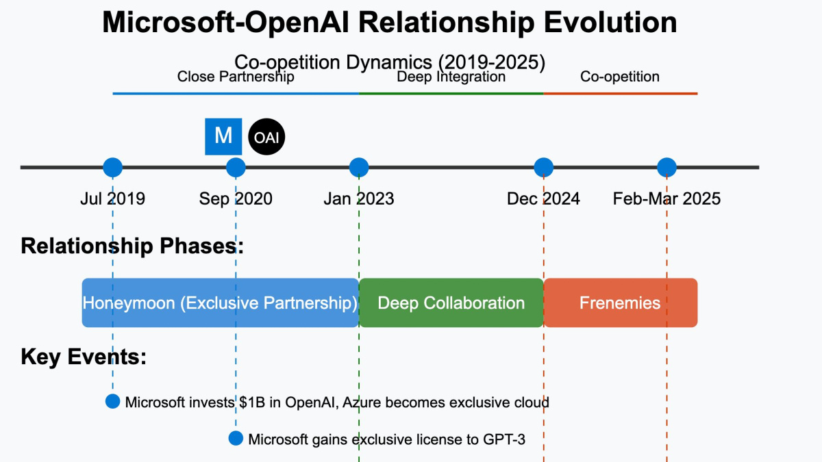 Microsoft 'sfrutterà' OpenAI: addio esclusività, nuova era per la ...