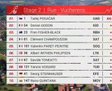 La classifica della seconda tappa del Giro di Romandia - &copy; Screenshot Eurosport