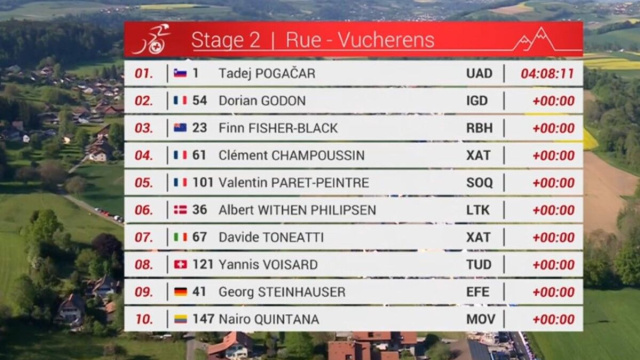 La classifica della seconda tappa del Giro di Romandia - &copy; Screenshot Eurosport