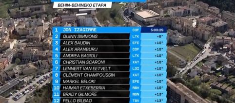 Tiberi in fuga, poi la vittoria di Ion Izagirre al Gp Indurain (Video)