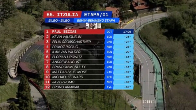 La classifica della prima tappa del Giro dei Paesi Baschi - &copy; Screenshot Eurosport