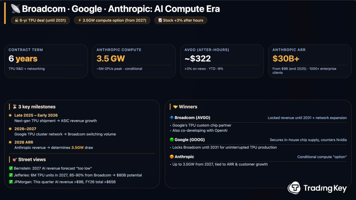 Anthropic rafforza la partnership con Google e Broadcom per l'espansione AI