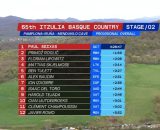 La classifica del Giro dei Paesi Baschi - &copy; Screenshot Eurosport
