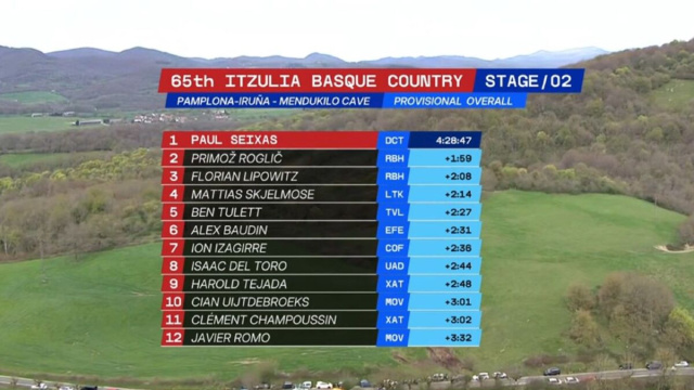 La classifica del Giro dei Paesi Baschi - &copy; Screenshot Eurosport
