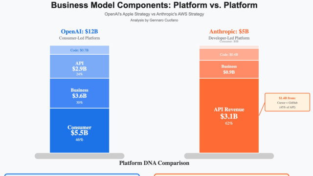 Anthropic's Platform Dilemma - by Gennaro Cuofano &copy; Creative Commons