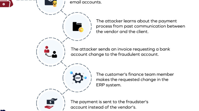 Supply Chain Business Email Compromise  B2B Payment Fraud Protection &copy; Creative Commons