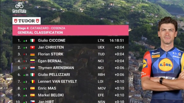 La classifica dopo la quarta tappa del Giro d'Italia - &copy; Screenshot Eurosport